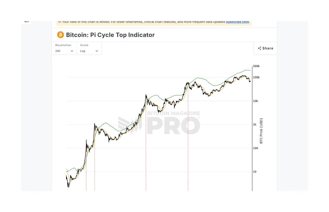Pi Cycle Top